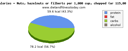 energy, calories and nutritional content in calories in hazelnuts